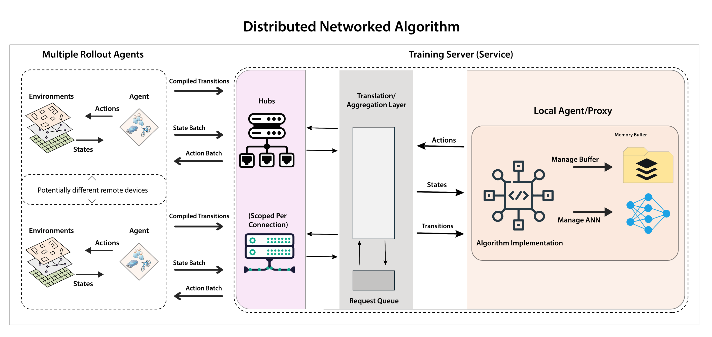 Remote algorithm