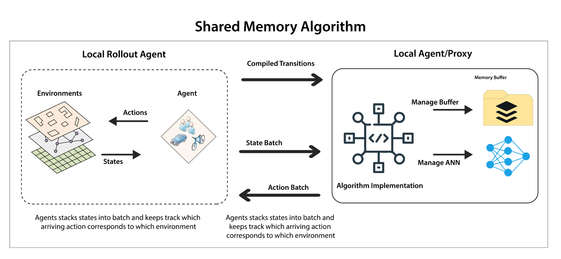 Local algorithm
